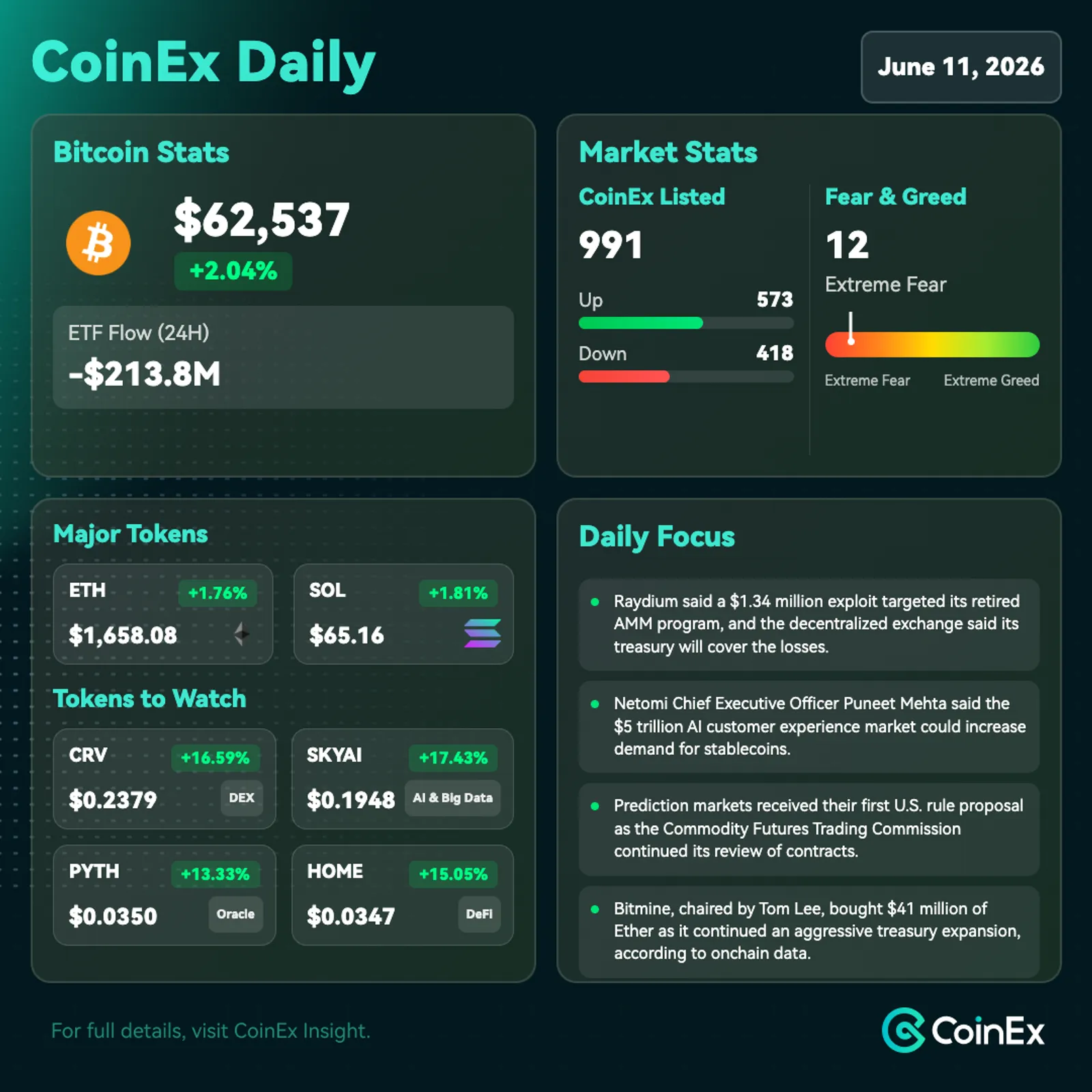 CoinEx 일간: 비트코인, 완화된 인플레이션에 암호화폐 시장 능가했지만 위험 선호도는 여전히 제한적