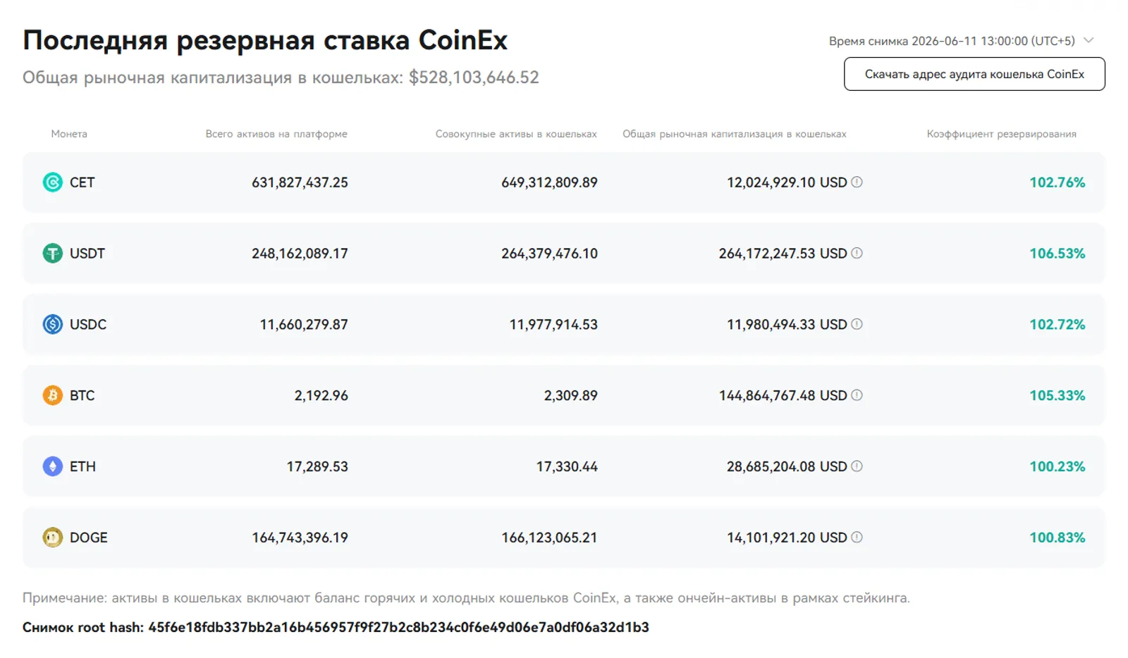 CoinEx обновила доказательство резервов, подтверждая 100% обеспечение активов и долгосрочную приверженность безопасности средств пользователей