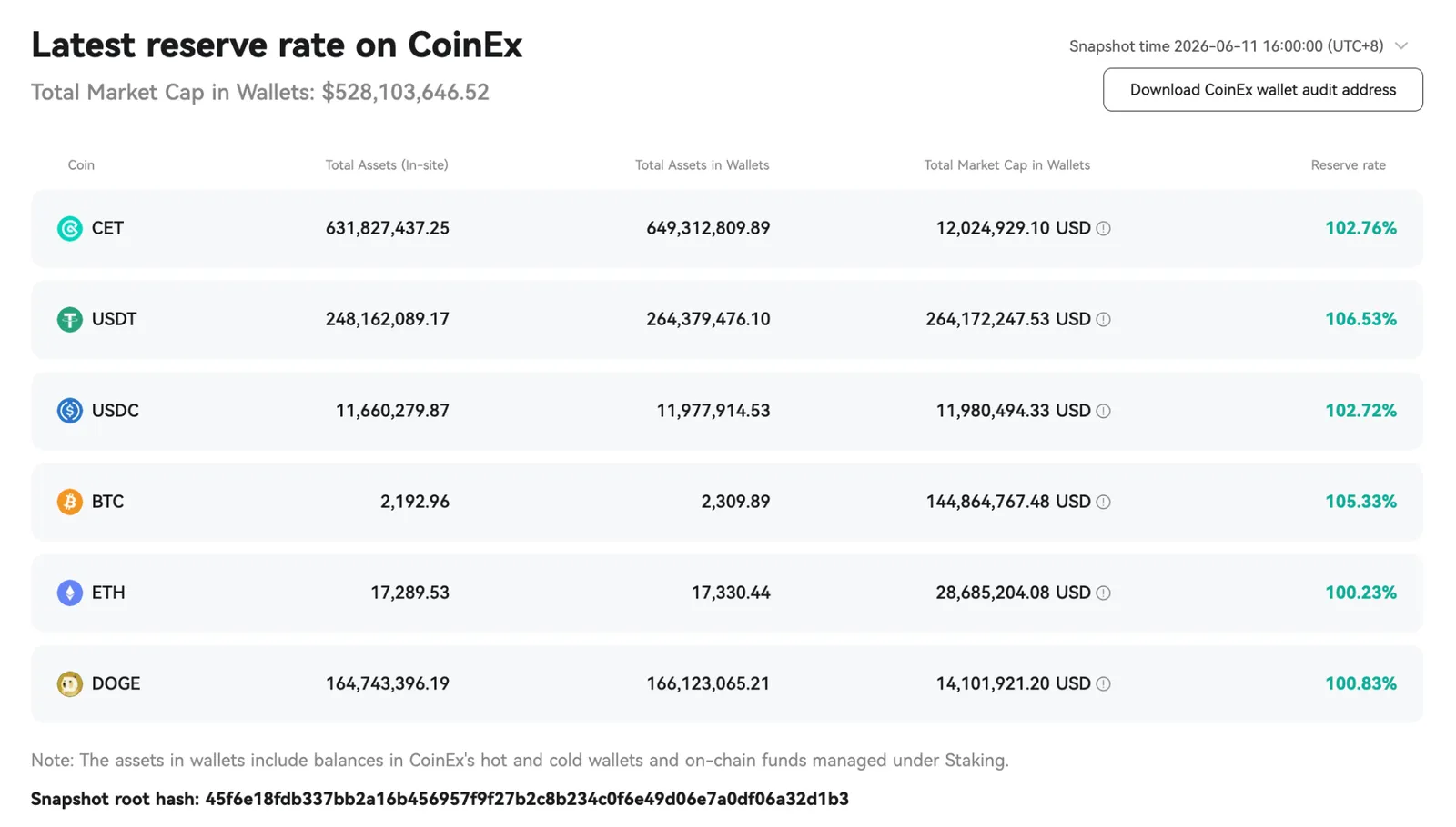 CoinEx Updates Proof of Reserve, Reinforcing 100% Reserve Bottom Line and Long-Term Commitment to Asset Security