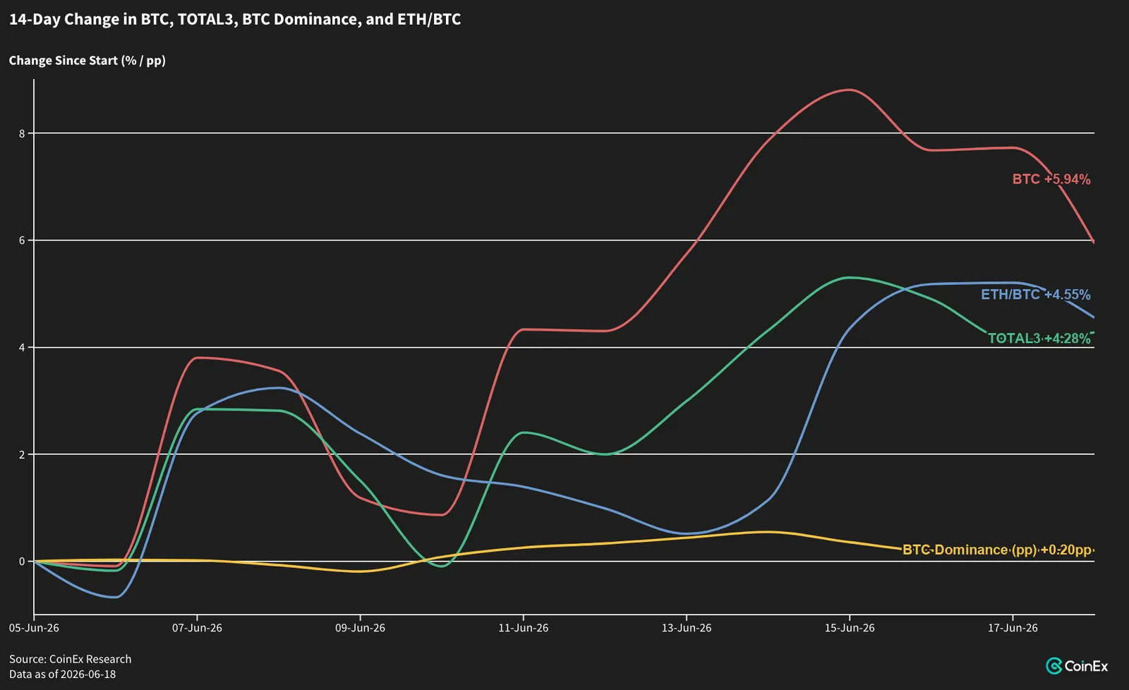 ETH/BTC resilience narrows alt leadership