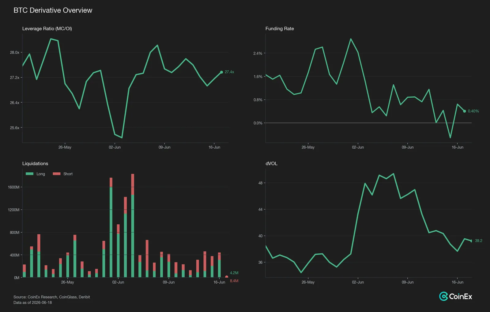 Rebound lacks flow confirmation