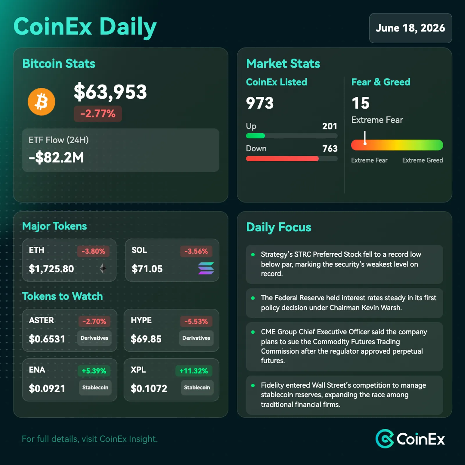 CoinEx Daily: Bitcoin Permanece Sob Pressão Devido ao Fed Hawkish, Saídas de ETF e Dólar Mais Firme