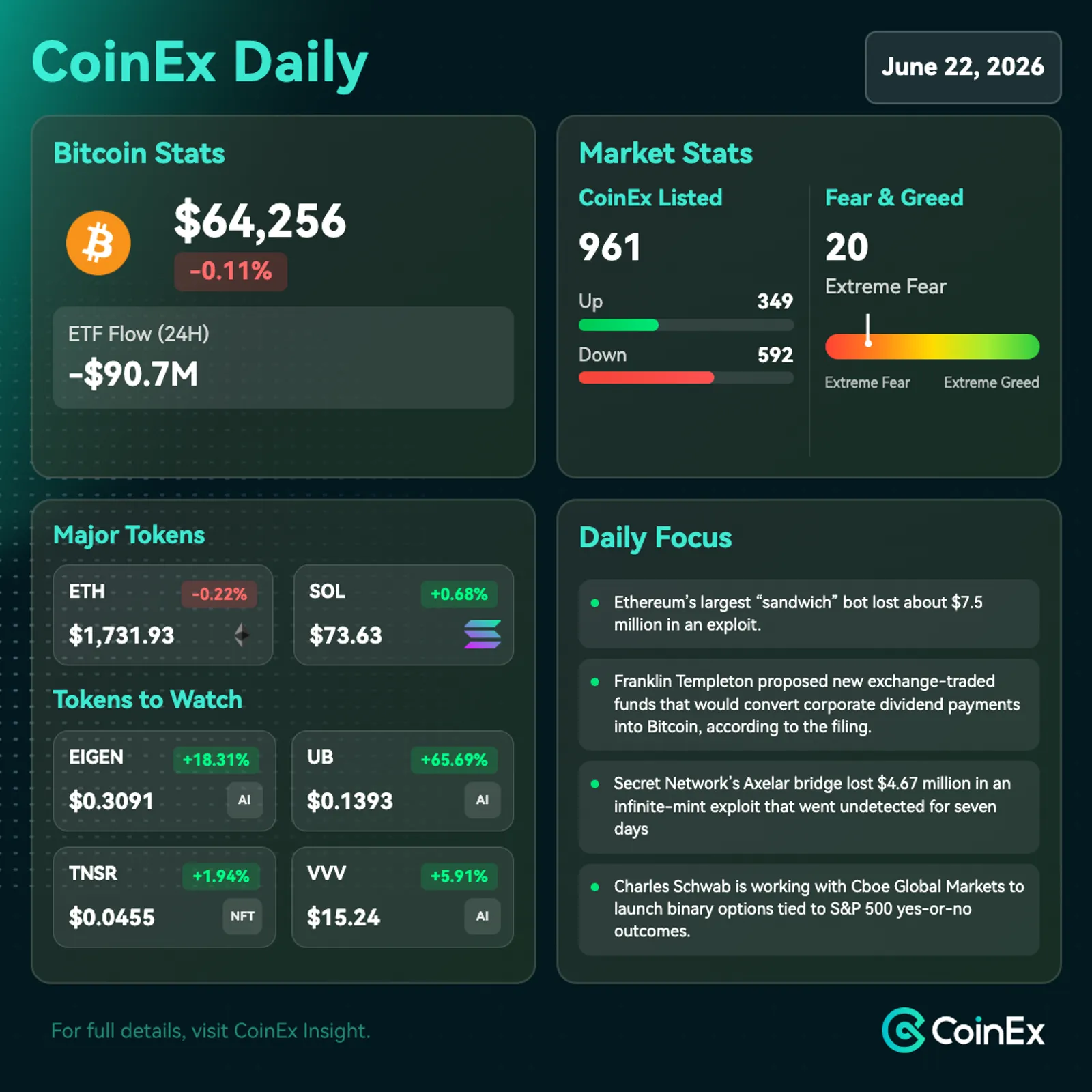 CoinEx Daily: 약세 포지션 및 전반적인 위험 회피 분위기로 비트코인 64,000달러 아래로 하락