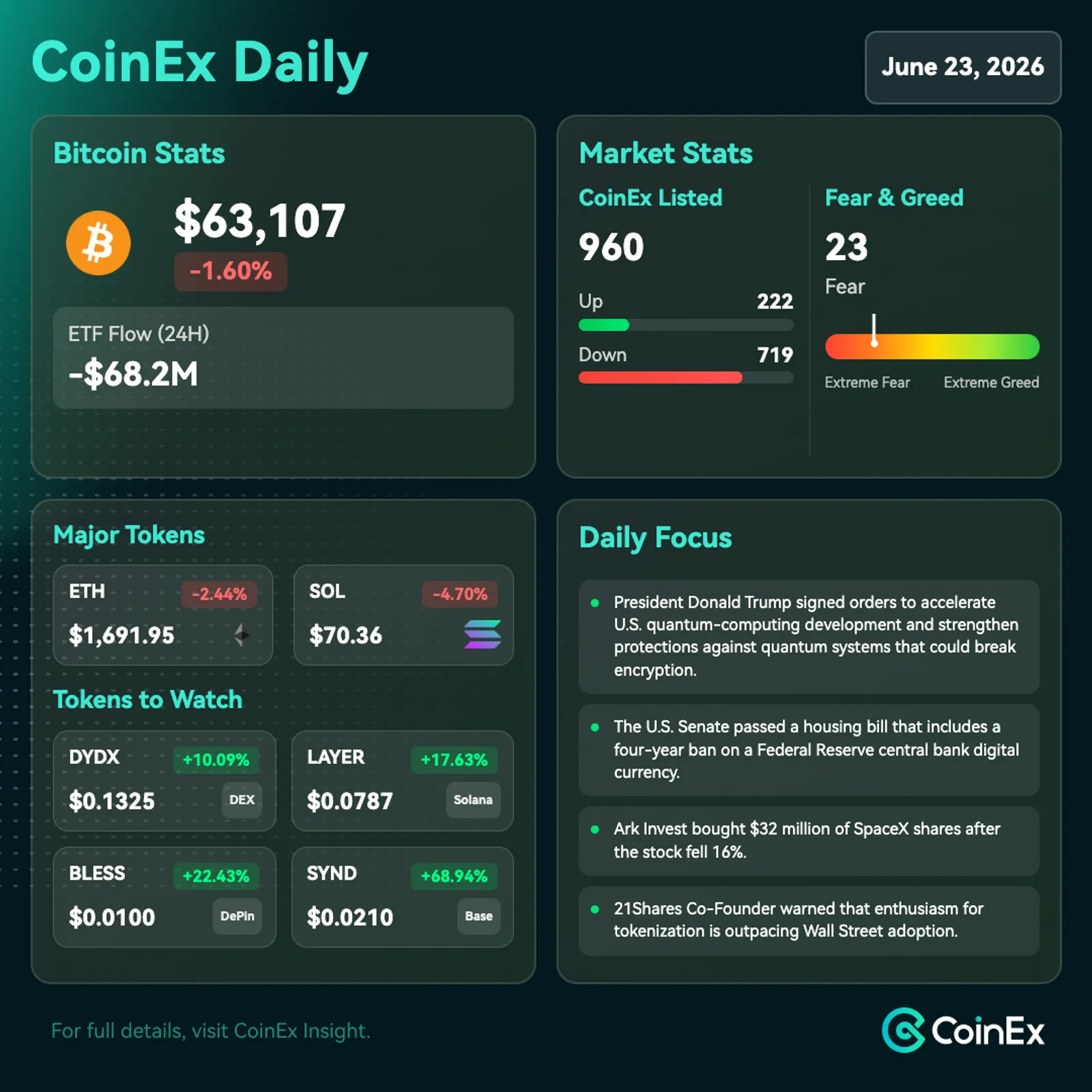 CoinEx 데일리: 비트코인 하락, 글로벌 계정 수입 매도로 시장 전반의 위험 회피 심리 확산