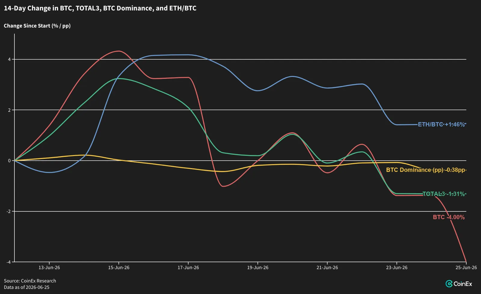 Alts Hold by Default, Not by Strength