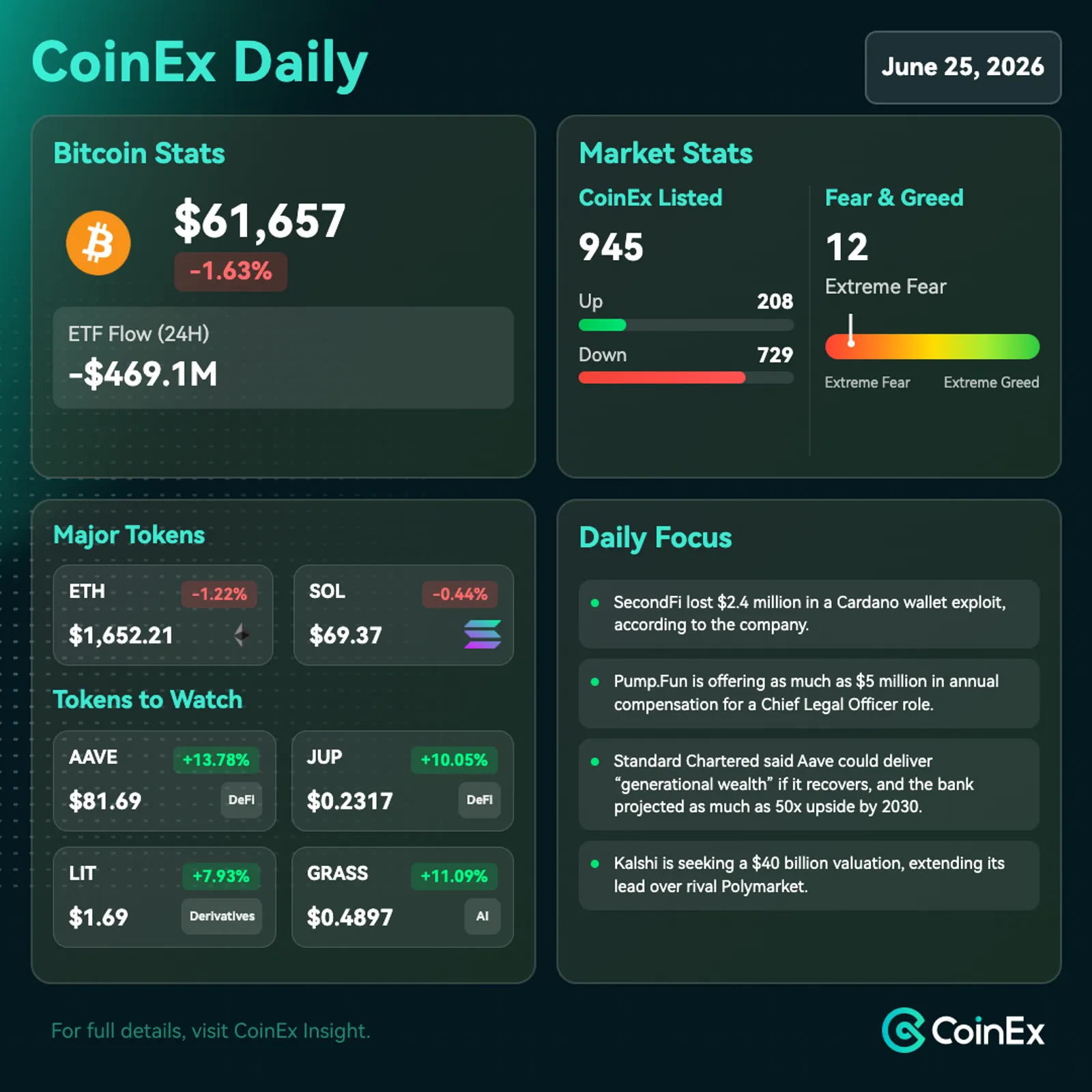 CoinEx 데일리: 비트코인, 높은 수익률, 달러 강세, 연준 경계심에 방어적 태세 유지
