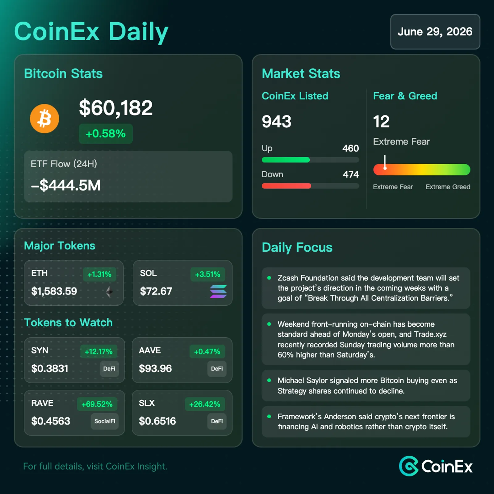 CoinEx 일일: ETF 유출 및 고금리 장기화 압력으로 비트코인 60,000달러 아래로 하락