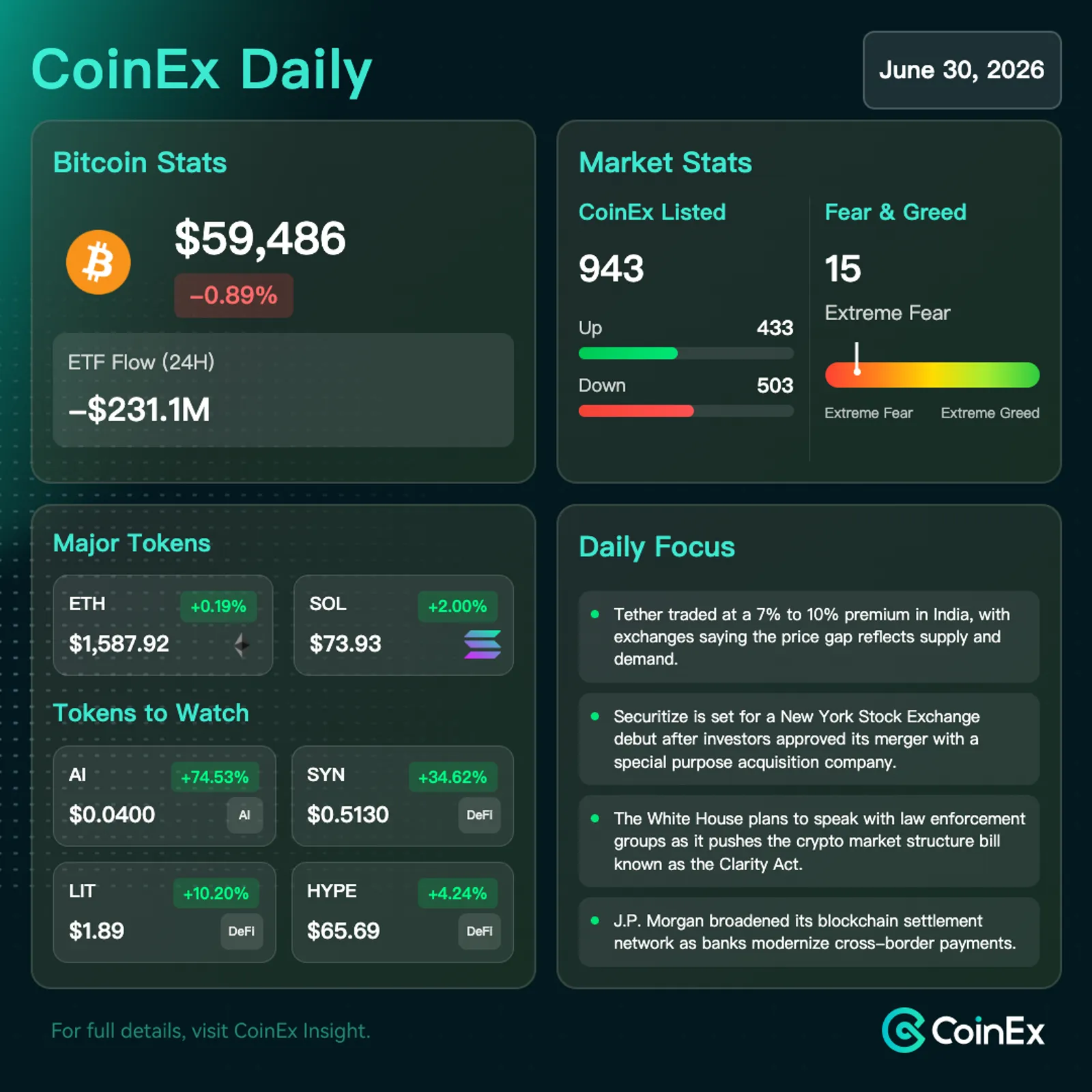 CoinEx 일일: 취약한 위험 배경 속 숏 포지션 및 공급 과잉으로 압박받는 비트코인