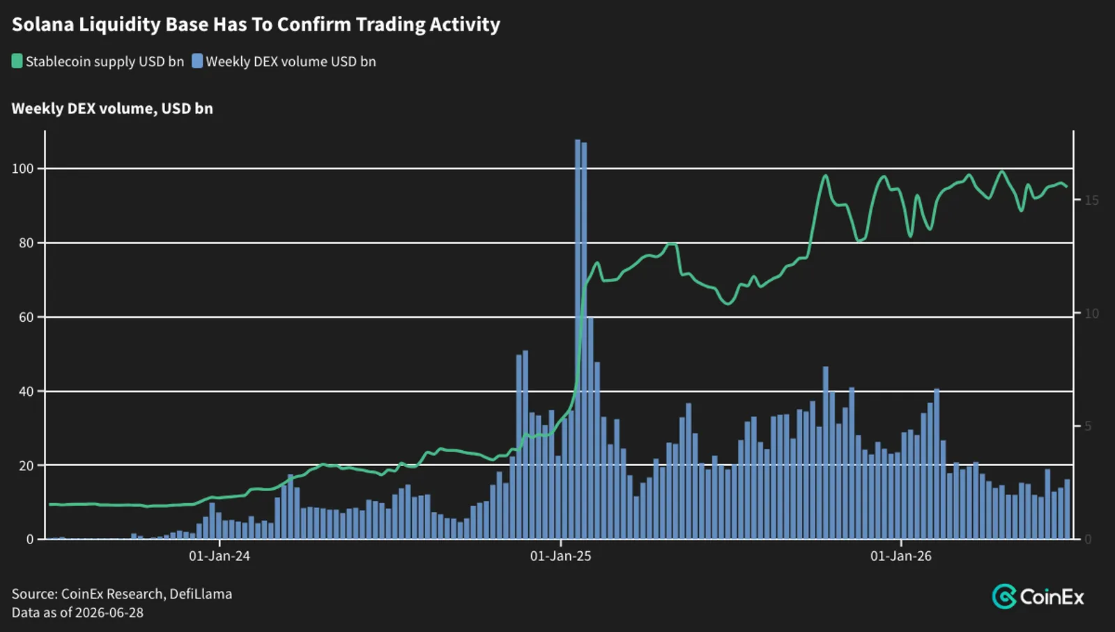 Solana liquidity base versus DEX activity