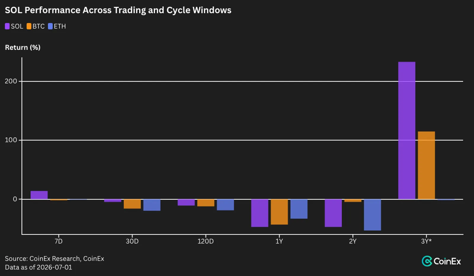 SOL performance across trading and cycle windows