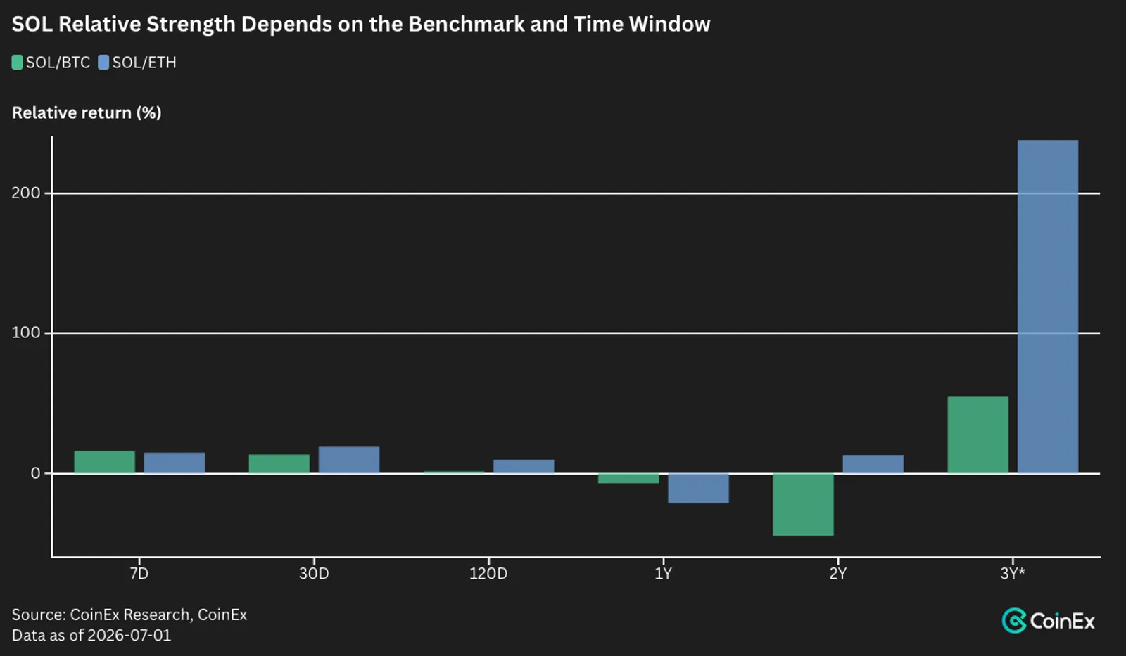 SOL relative strength versus BTC and ETH