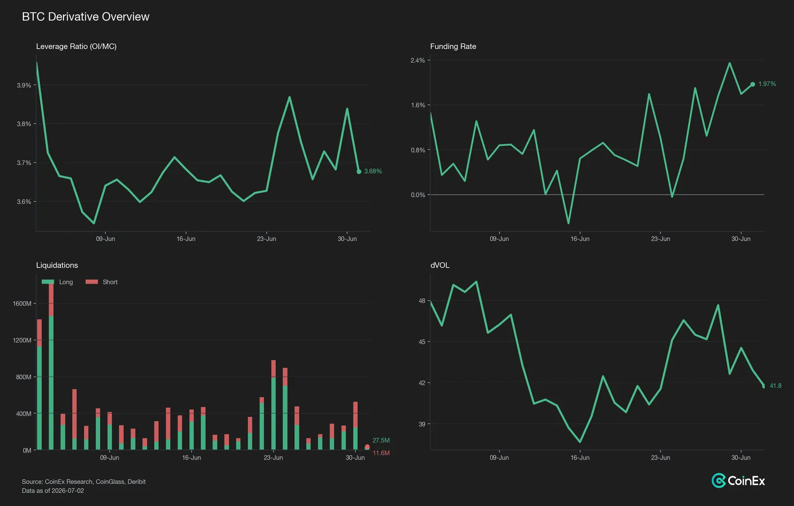 Spot Bleeds, Longs Dig In: BTC’s Base Isn’t Set