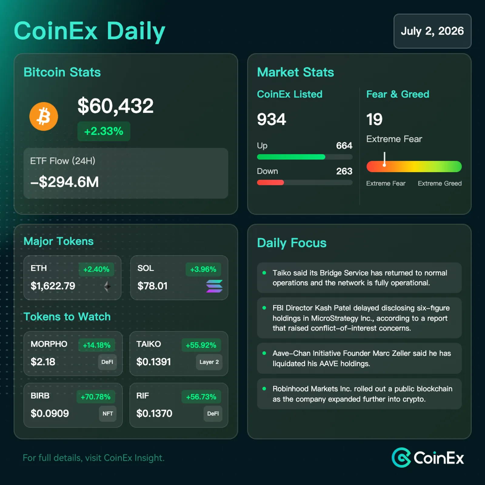 CoinEx 일일: 비트코인, 비둘기파적 인플레이션 전망과 위험 선호도 안정화에 60,000달러 상회 반등