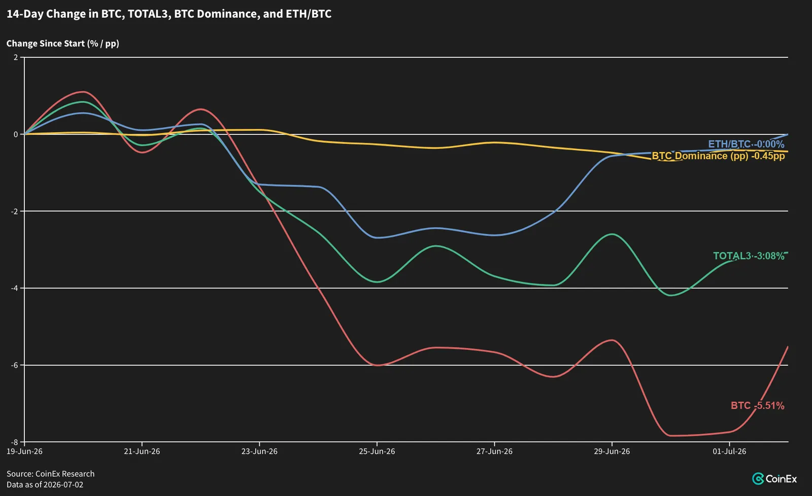 Alts Hold the Line: DeFi Cash Flow and SOL/BTC Lead