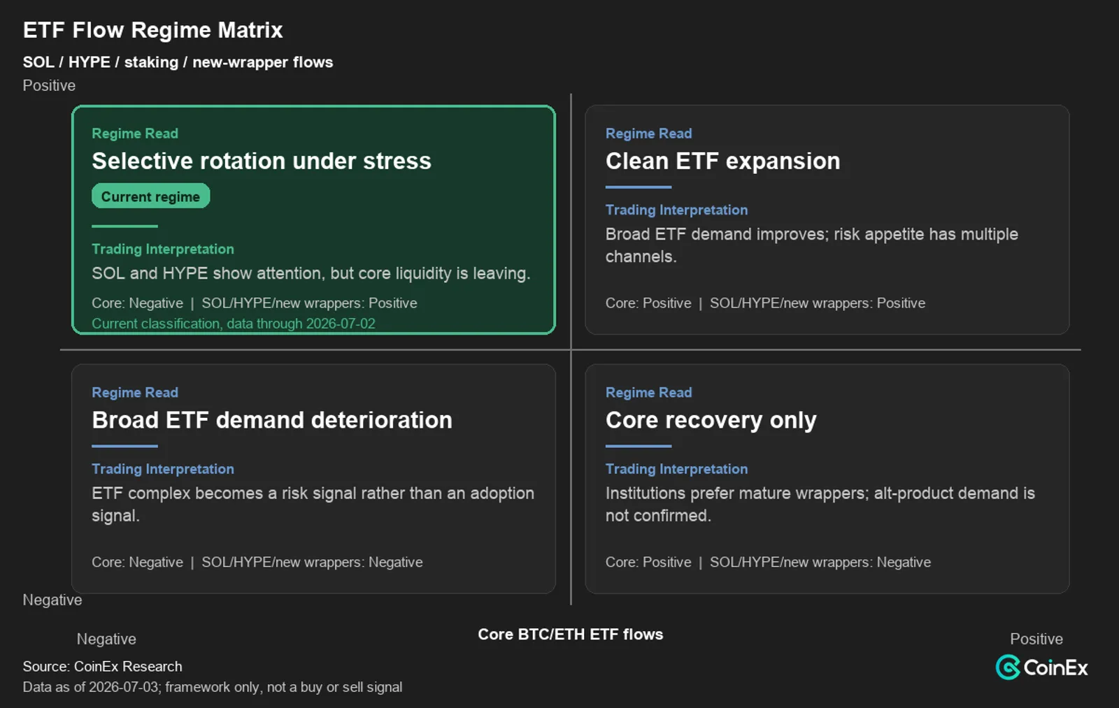 June Failed The ETF Rotation Test: What Crypto ETF Flows Say Now - image 3