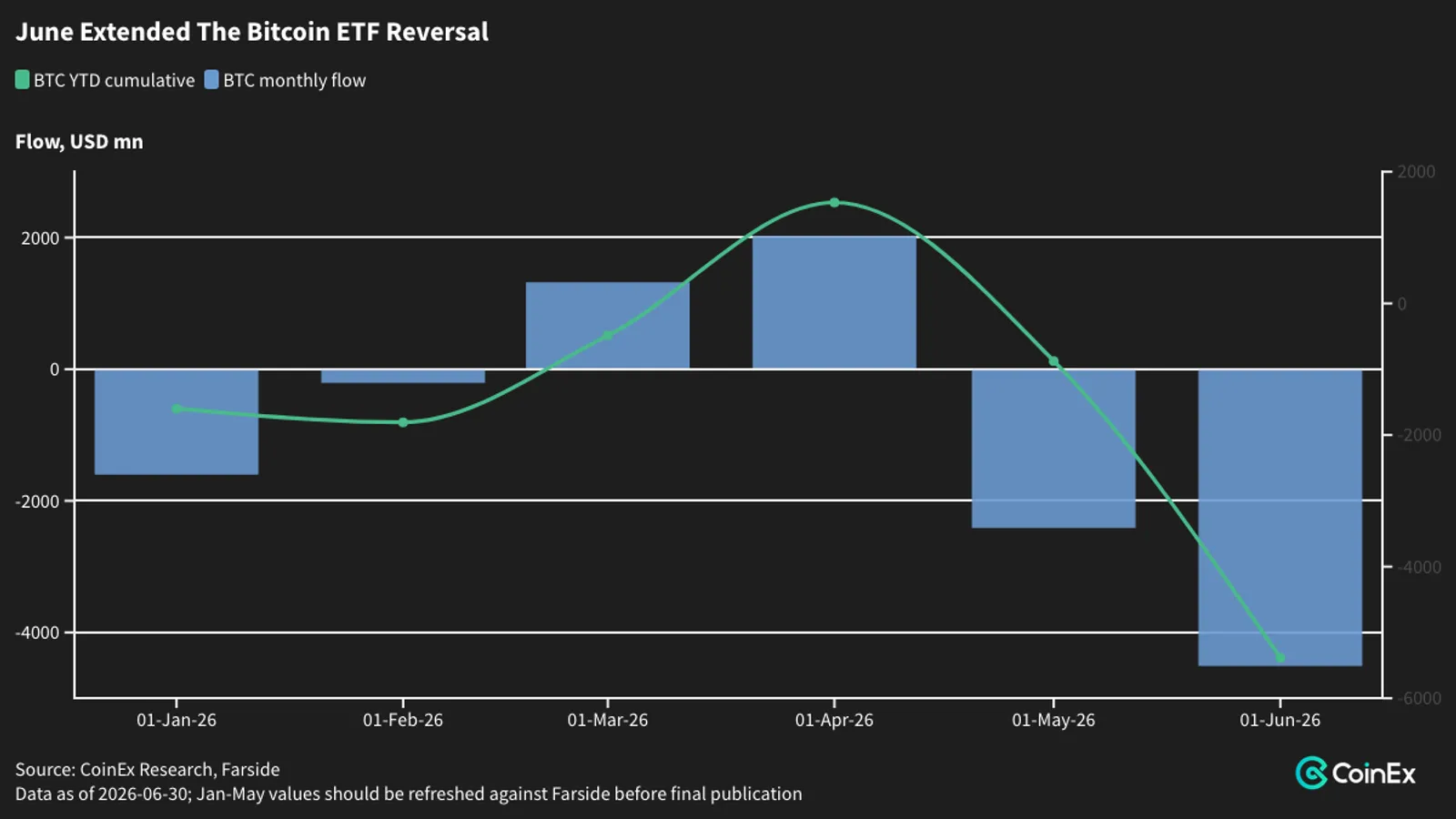 June Failed The ETF Rotation Test: What Crypto ETF Flows Say Now