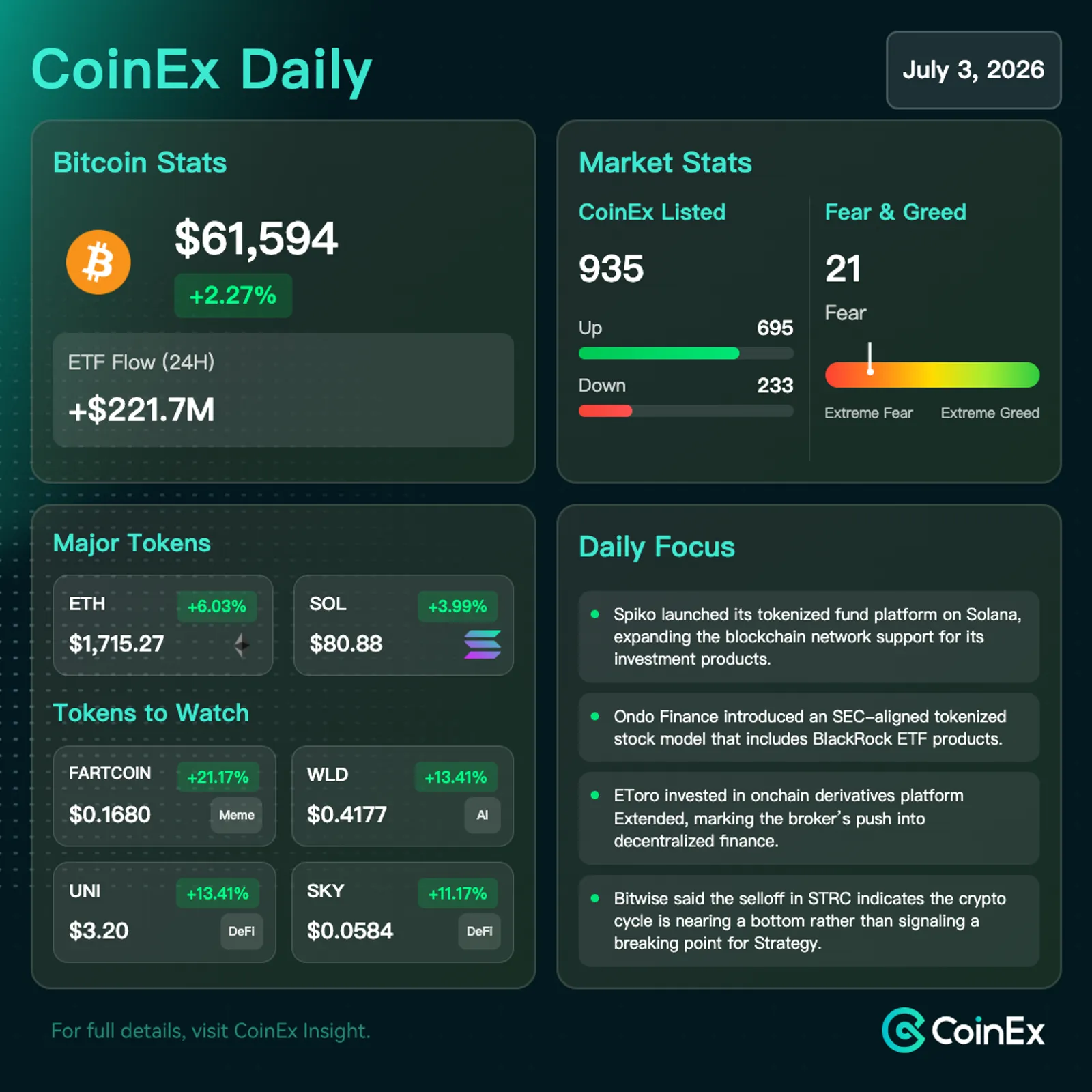 CoinEx D: Bitcoin se firma em apostas de corte do Fed e demanda renovada por ETF