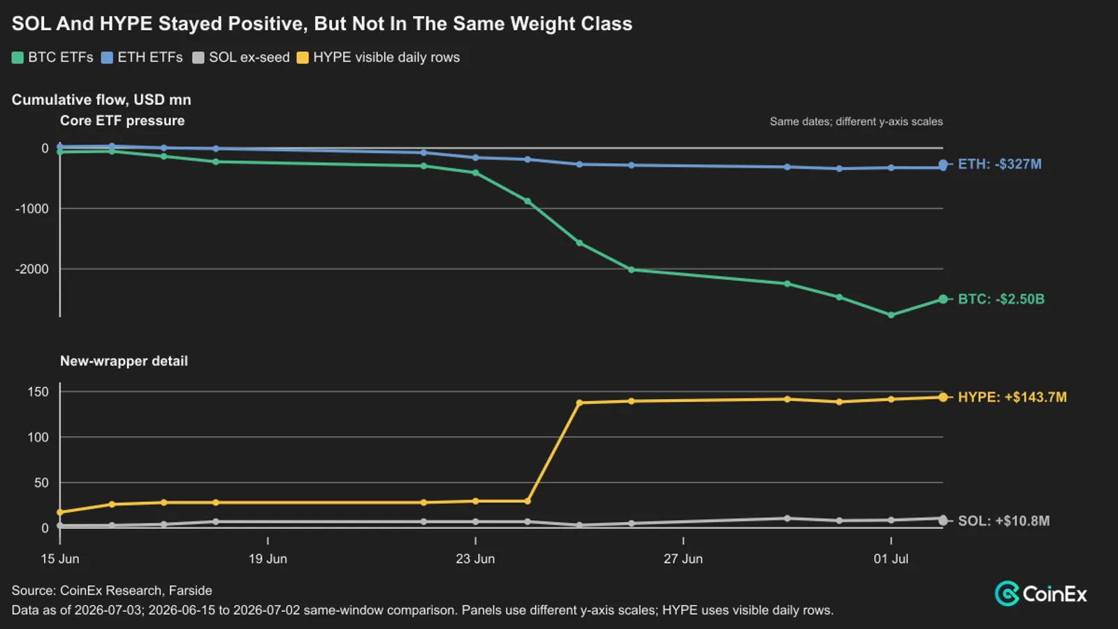 June Failed The ETF Rotation Test: What Crypto ETF Flows Say Now - image 2