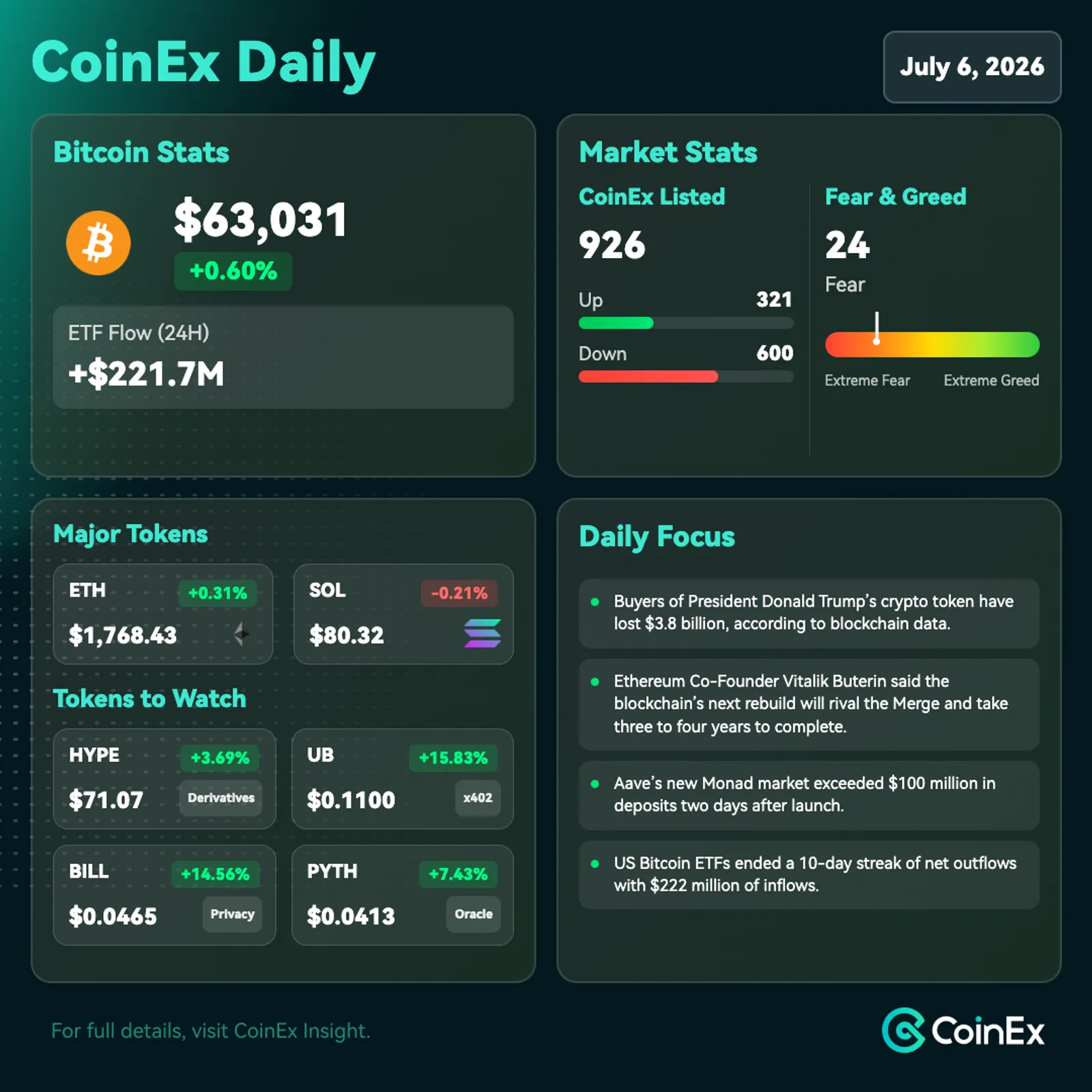 CoinEx 일간: 비트코인, 완화된 고용 데이터 및 연준 압력 완화에 63,000달러 이상으로 반등