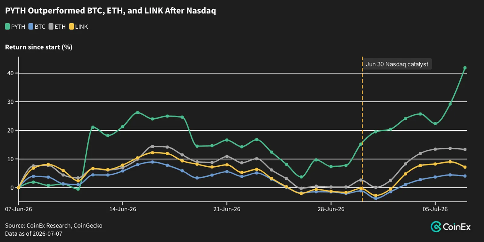 PYTH After Nasdaq: Can Institutional Market Data Become Token Value? - image 2