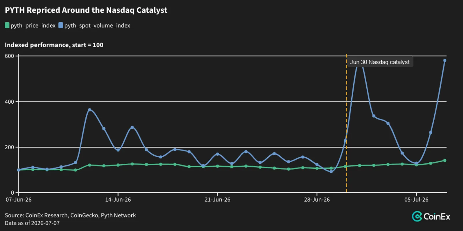 PYTH Repriced Around the Nasdaq Catalyst