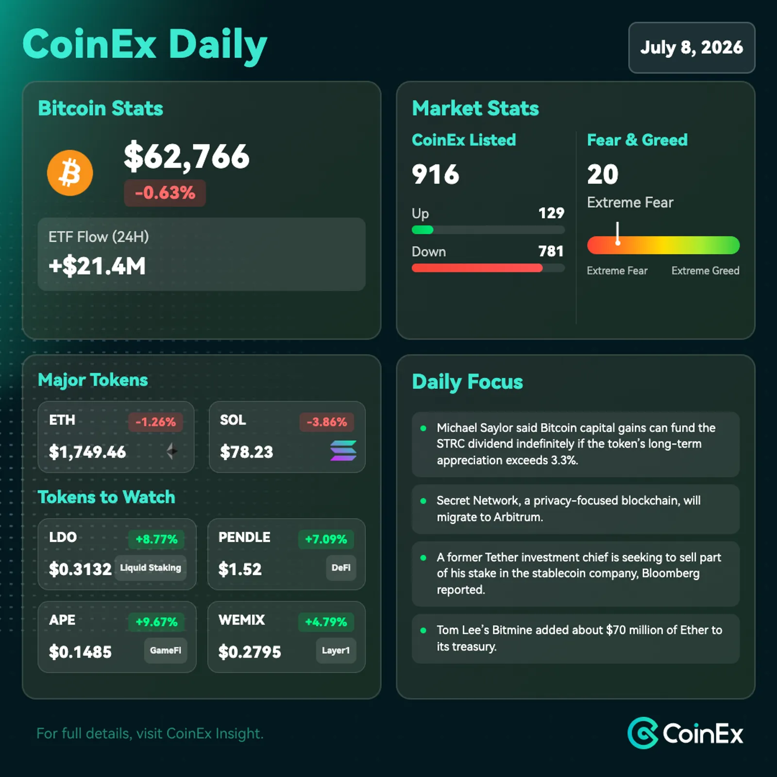 CoinEx 데일리: 지정학적 스트레스, 달러 강세 및 재테크 계정 긴축으로 비트코인 약세