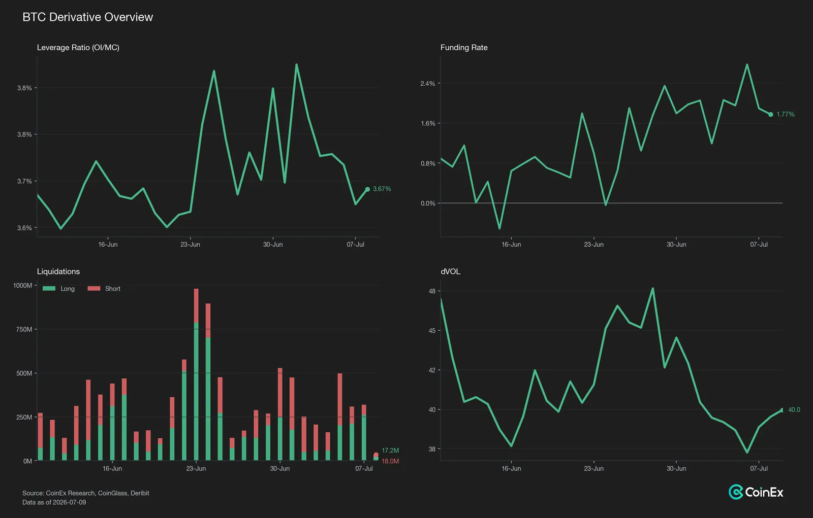 Flows Turn, Leverage Doesn’t: A Recovery Cut Short