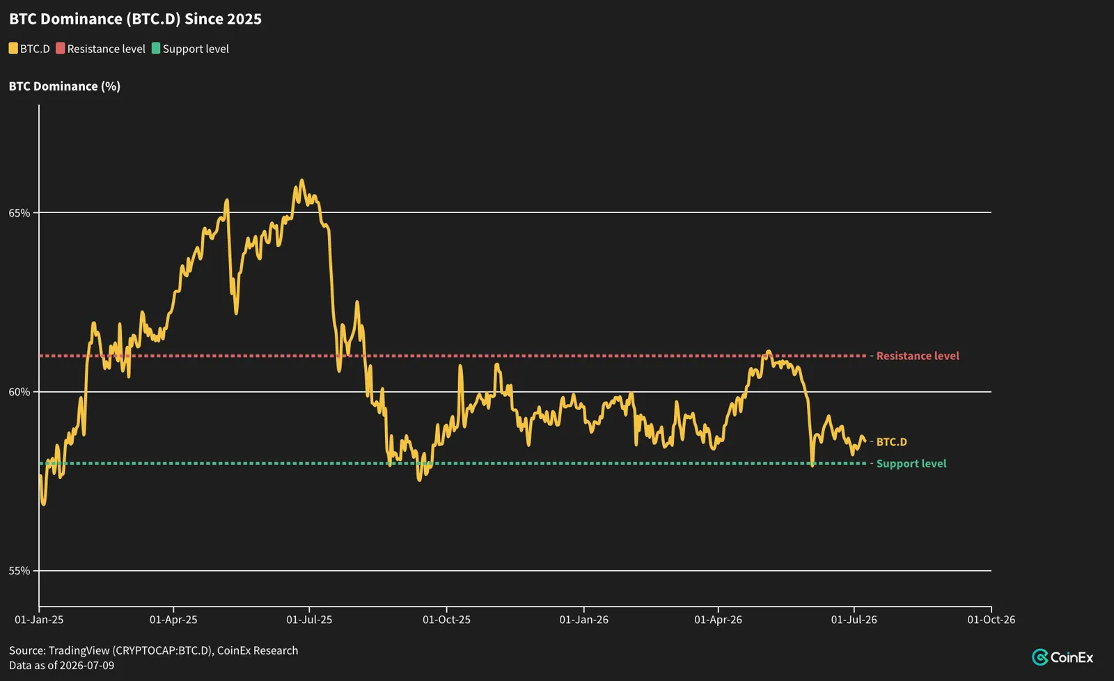 Resilience Only on the Downside: ETH the Lone Standout