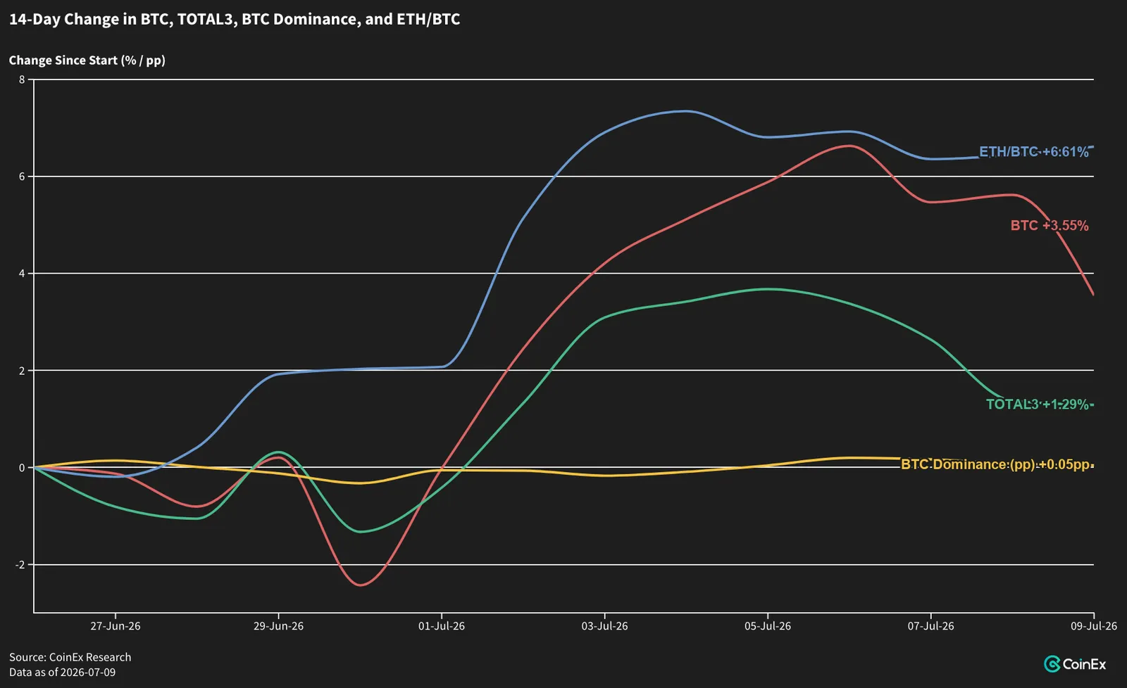 Resilience Only on the Downside: ETH the Lone Standout