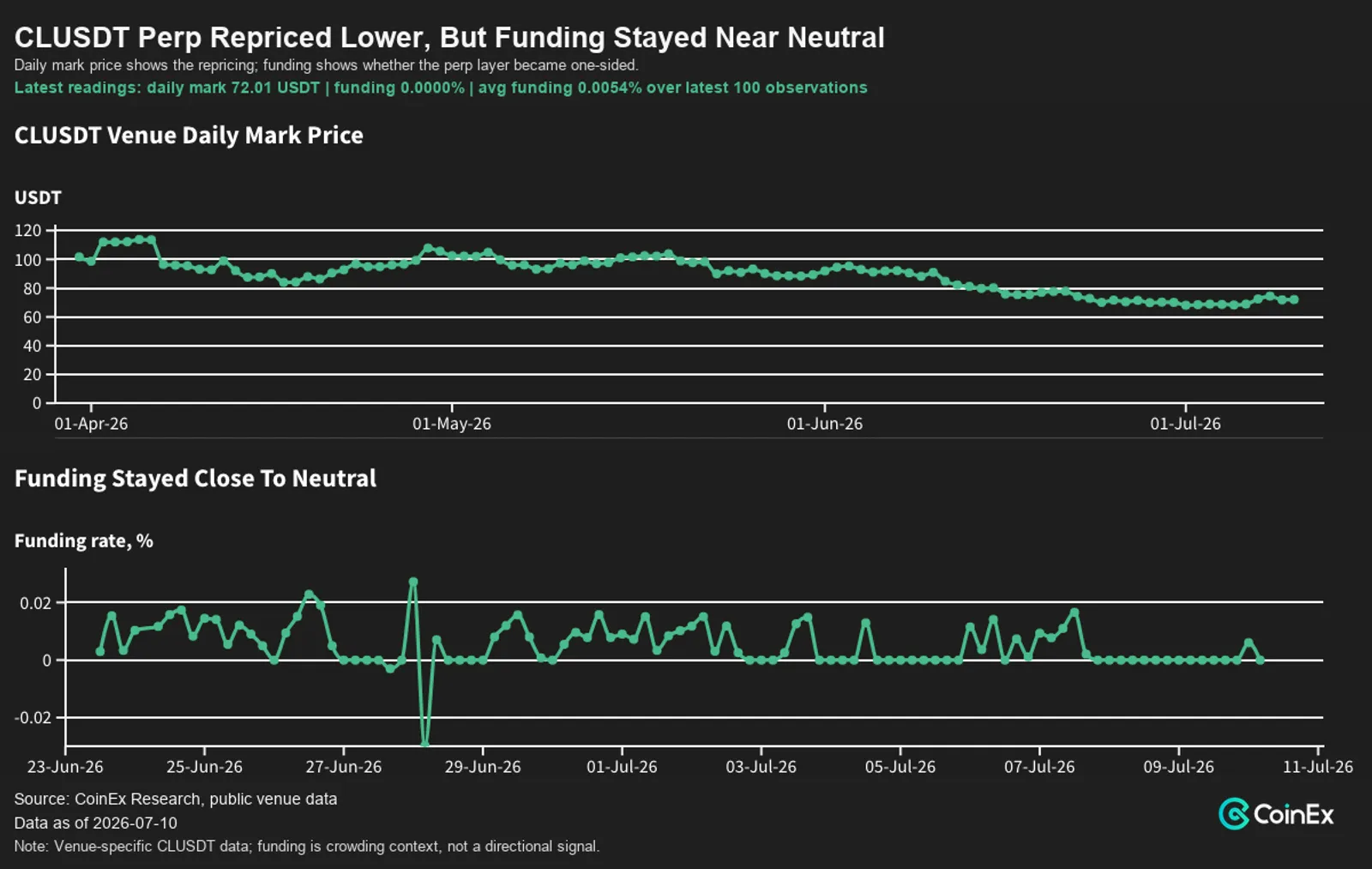 CLUSDT Perp Funding And Mark Price