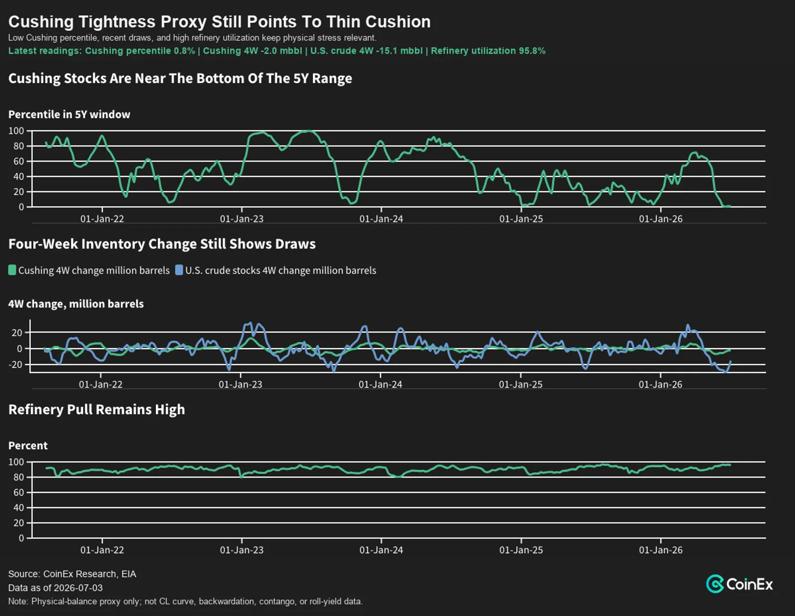 Cushing Tightness Proxy: Storage, Inventory Change, And Refinery Pull