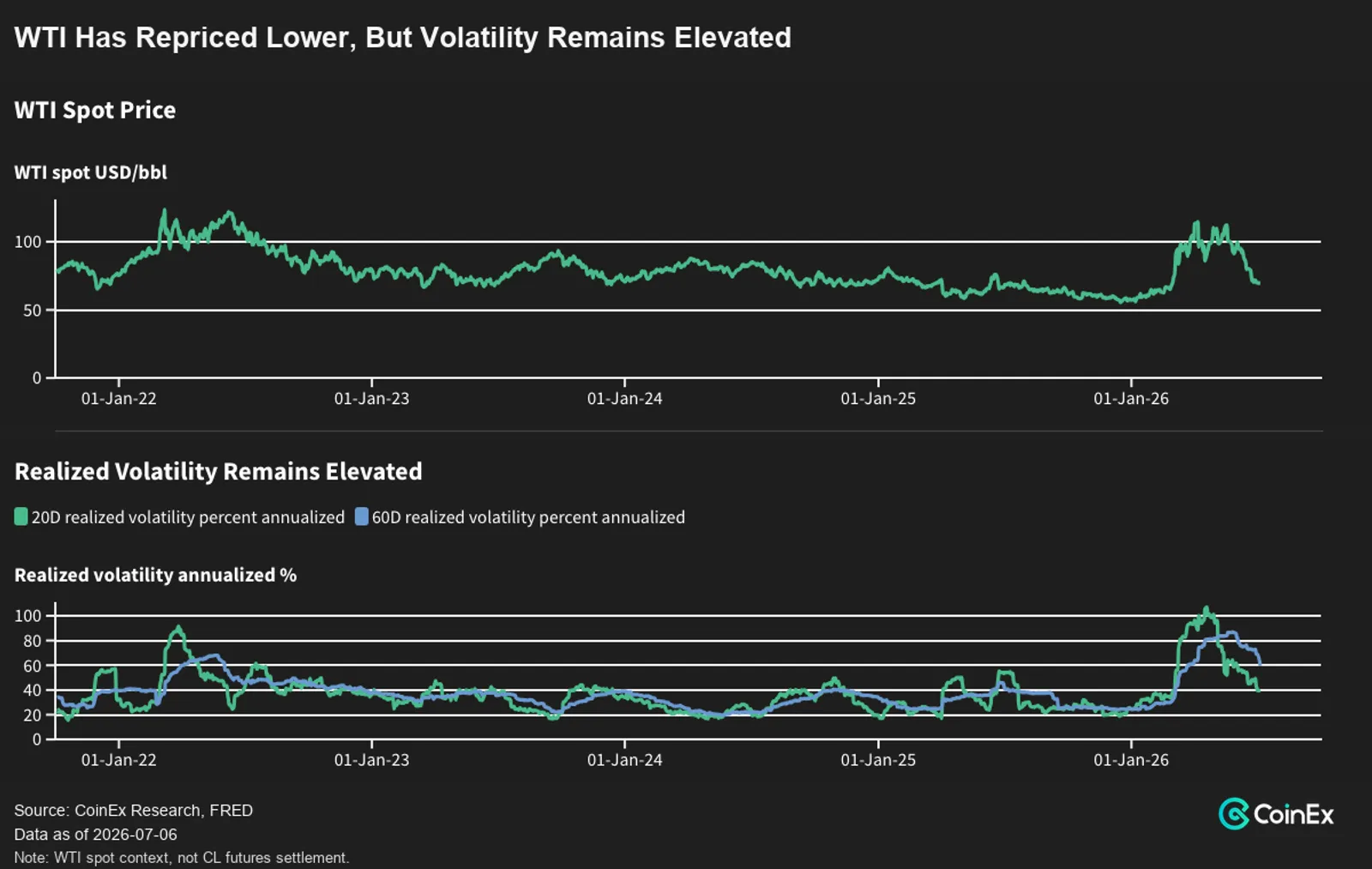 WTI Spot Regime And Realized Volatility