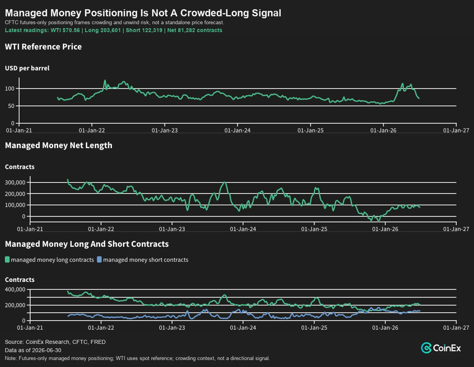 Managed Money Positioning Versus WTI