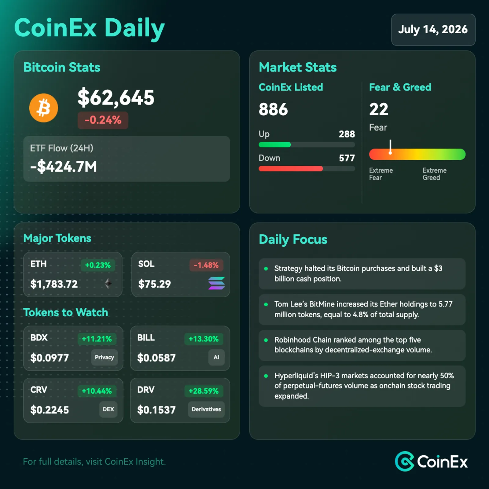 CoinEx 데일리: 연준 금리 인상 베팅 및 신중한 위험 심리로 비트코인 약세