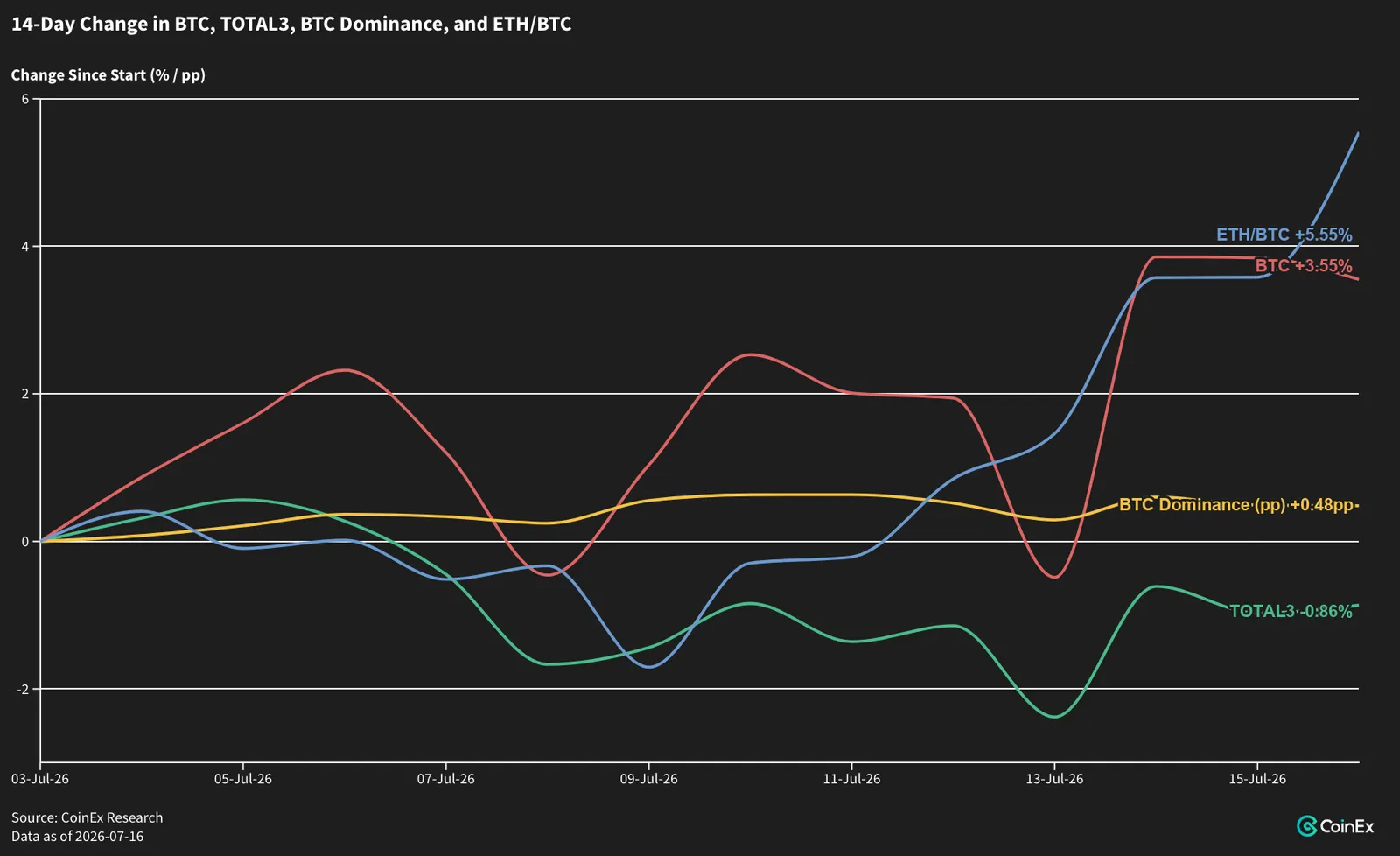 Majors lead as alt rotation stalls