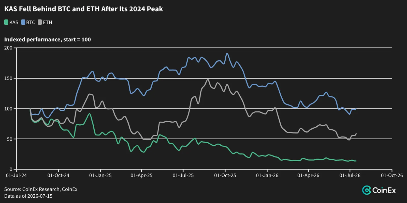 KAS, BTC, and ETH indexed to 100 at KAS’s July 31, 2024 CoinEx period peak, with major Kaspa milestones annotated.