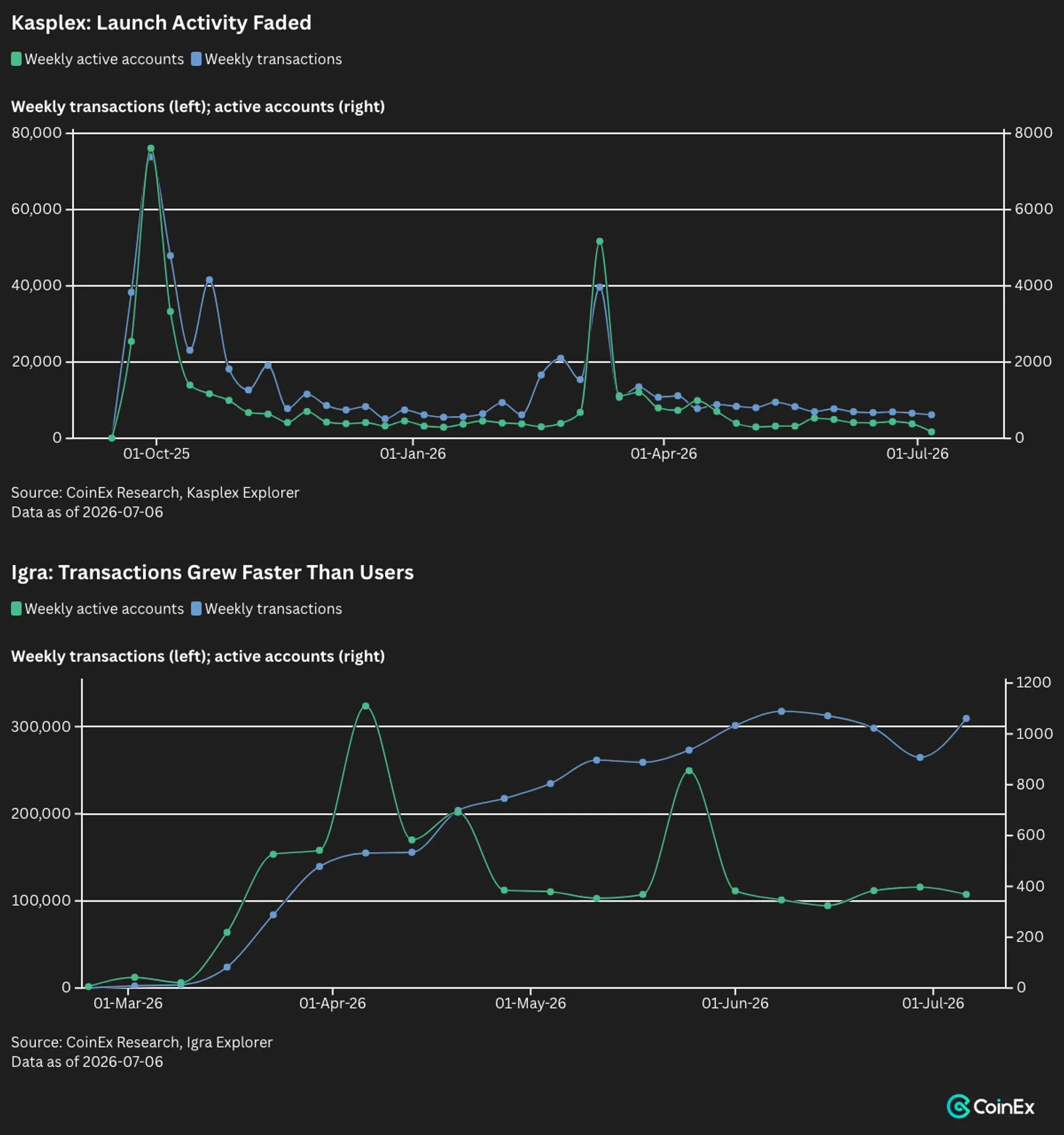 Weekly active accounts and transactions on Kasplex and Igra
