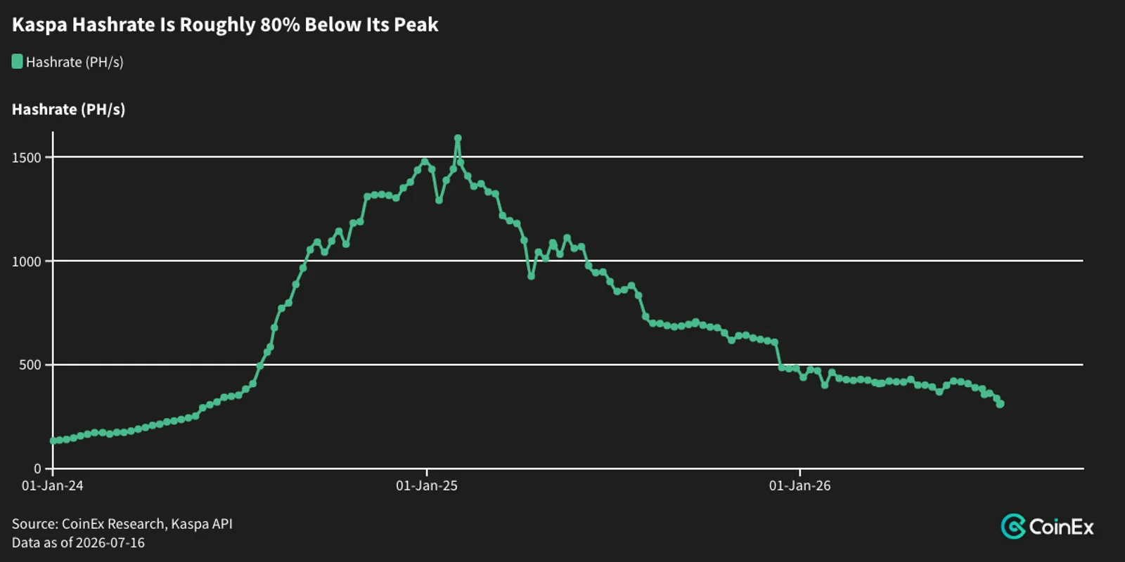 Kaspa network hashrate and the official historical maximum.