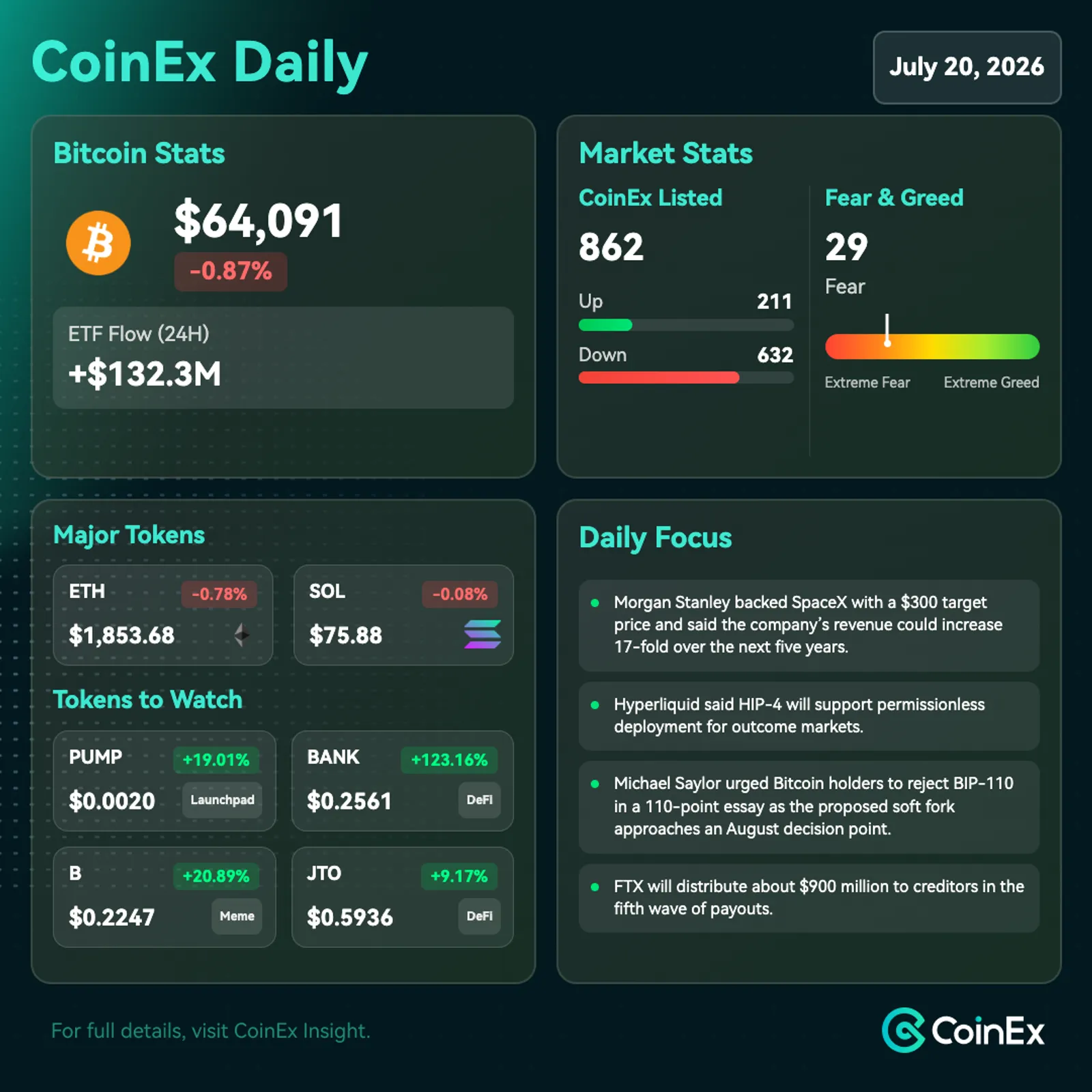 CoinEx 데일리: 비트코인, 청산 및 달러 강세 속 64,000달러 부근 유지, 투자 심리 취약