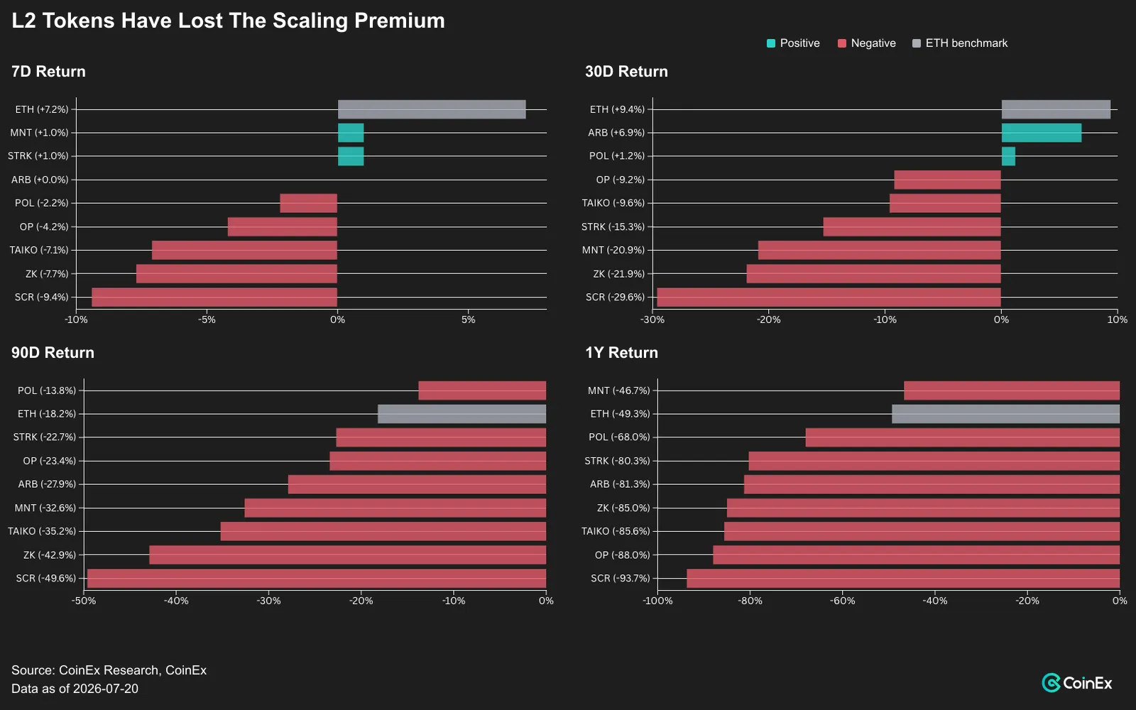 L2 Tokens Have Lost The Scaling Premium