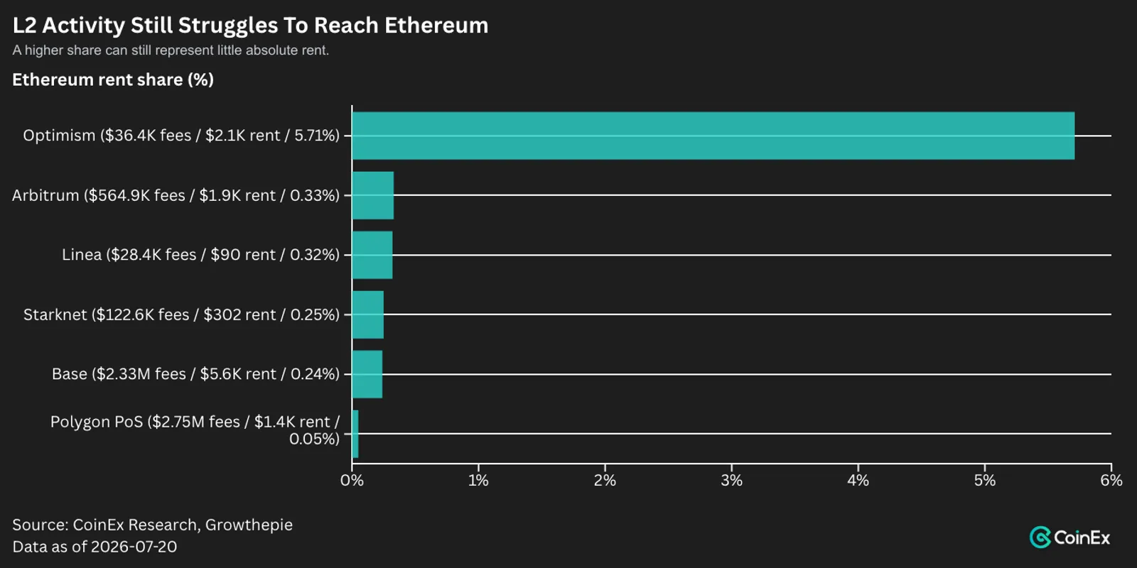 The L2 Token Reset: What Could Reprice OP, ARB And Ethereum Rollup Tokens? - image 2