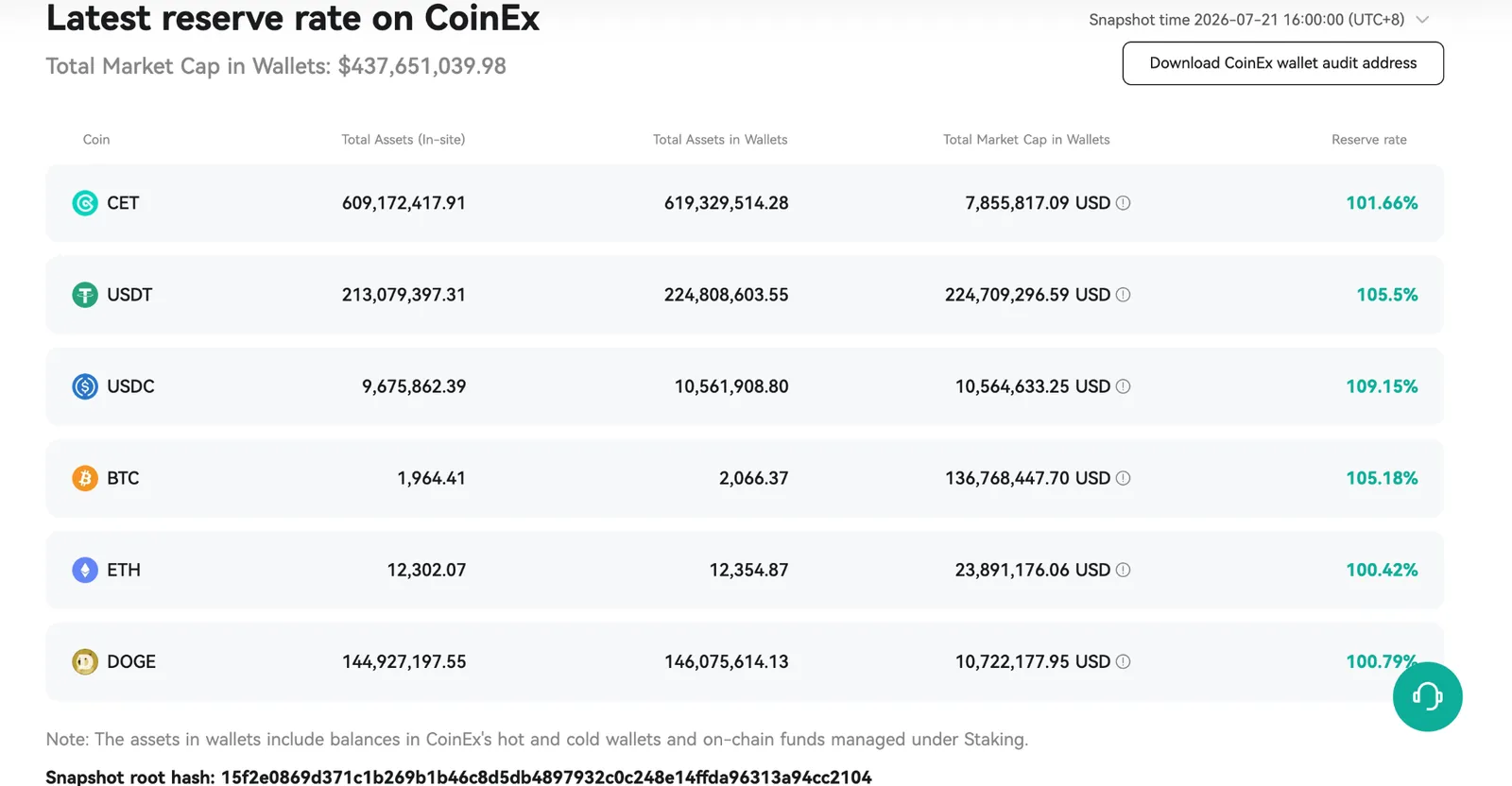 Transparent Reserve Data: Assets Fully Backed Beyond 100%