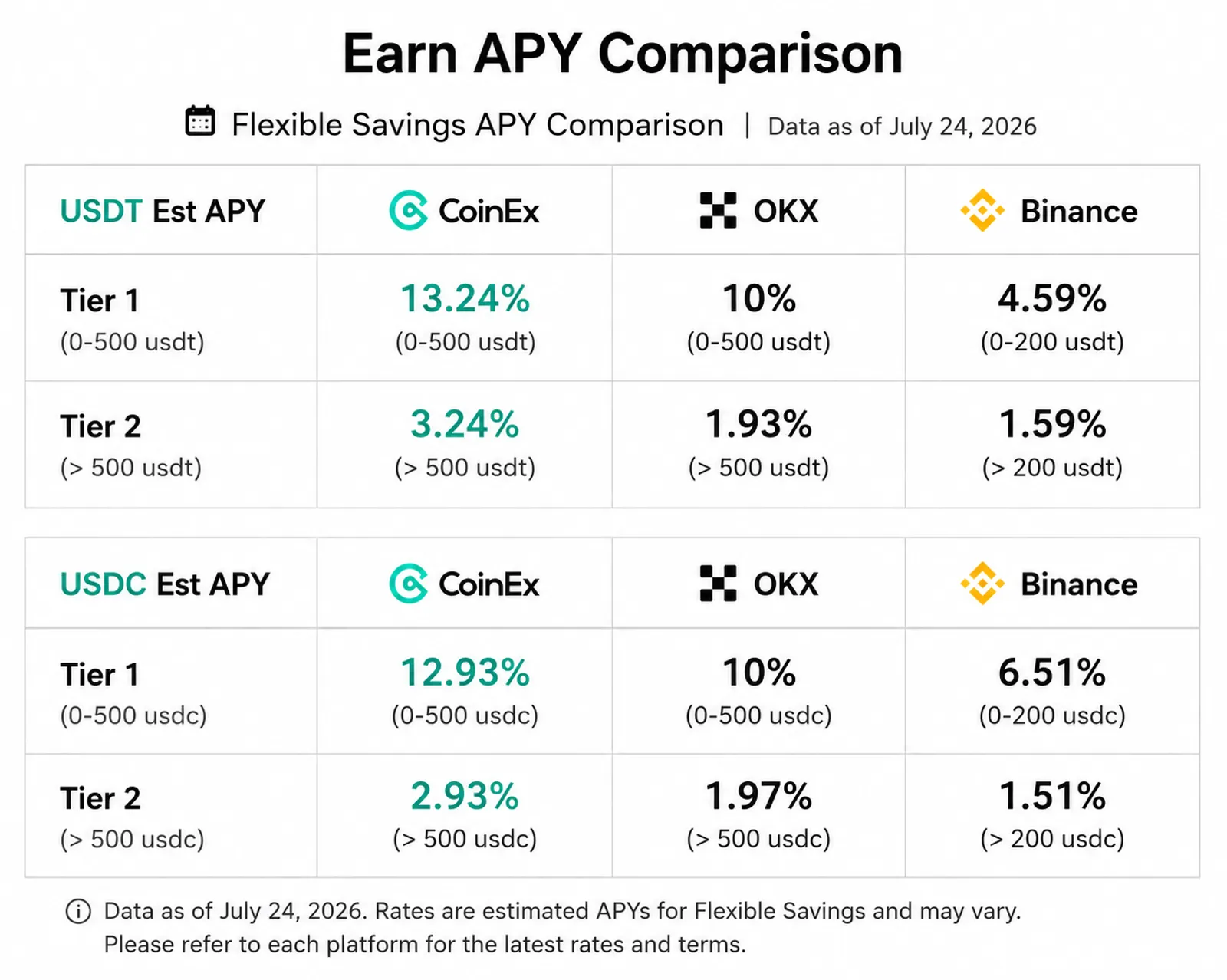 Manage Idle Assets with CoinEx Earn