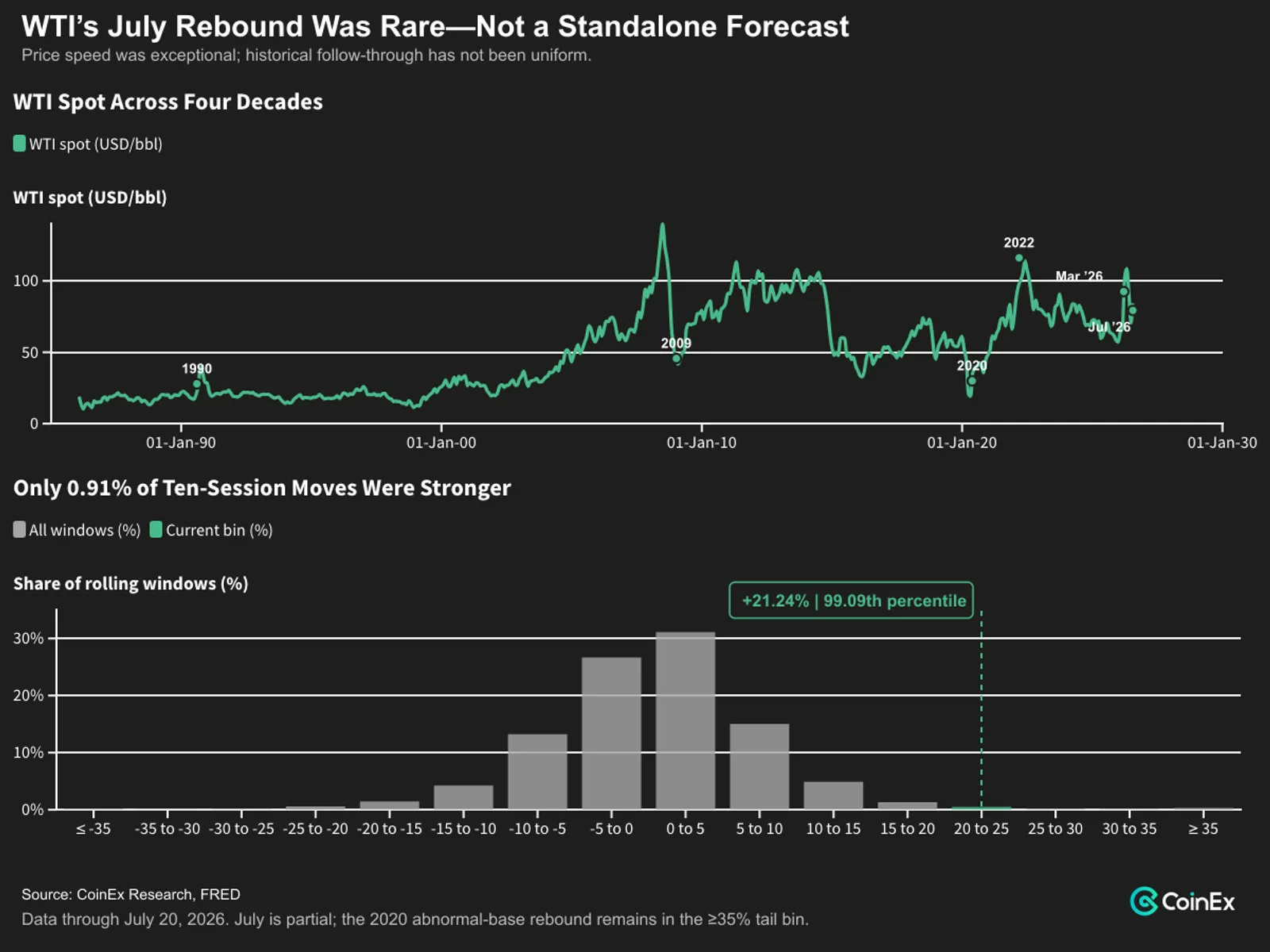 WTI's July rebound was rare—not a standalone forecast.