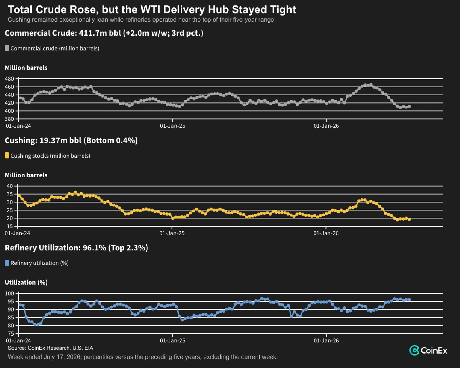 otal crude rose, but the WTI delivery hub stayed tight.