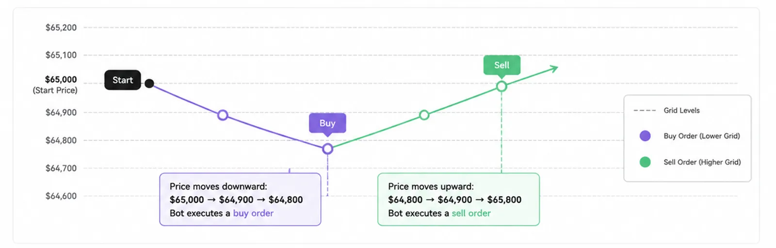 Executing Trades Based on Price Movements