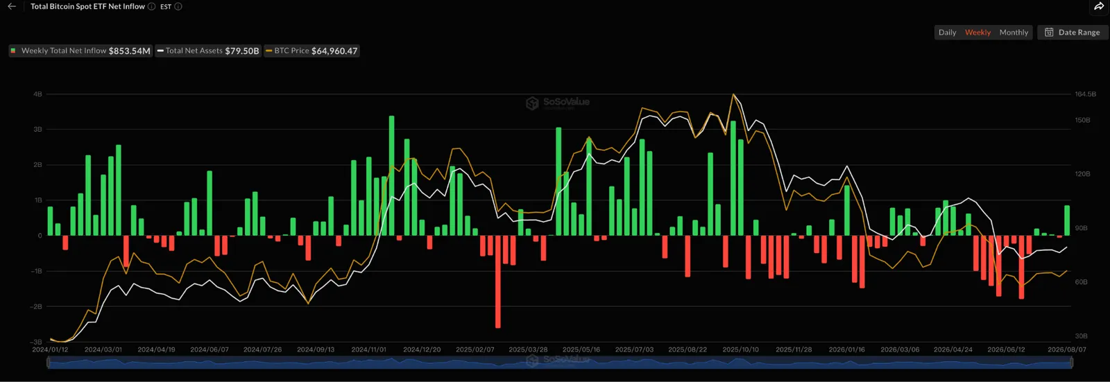 Bitcoin spot ETF cumulative net inflows and total assets showing institutional adoption trends