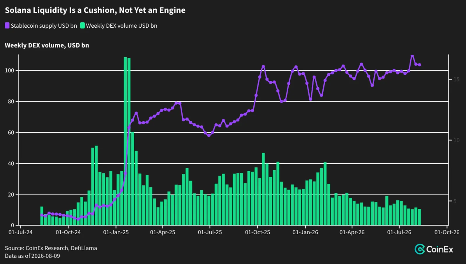 Stablecoin liquidity remains elevated, but each dollar of that liquidity is supporting less weekly DEX turnover than in early July.