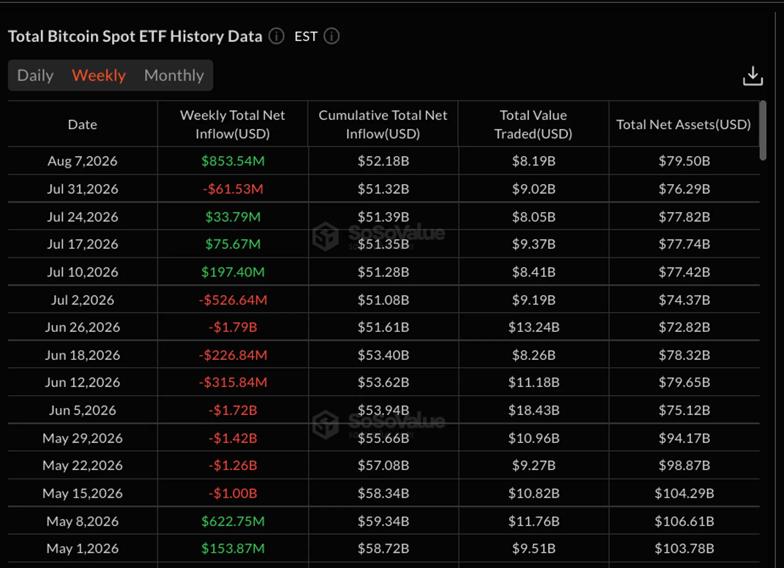 Bitcoin spot ETF weekly net inflows showing institutional demand changes