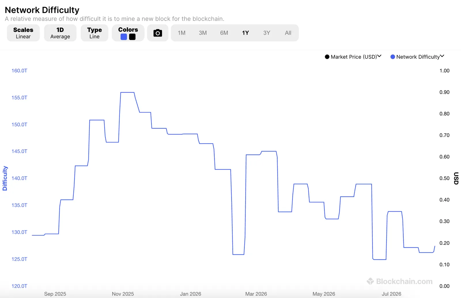 Bitcoin mining difficulty changes from historical peak to current level